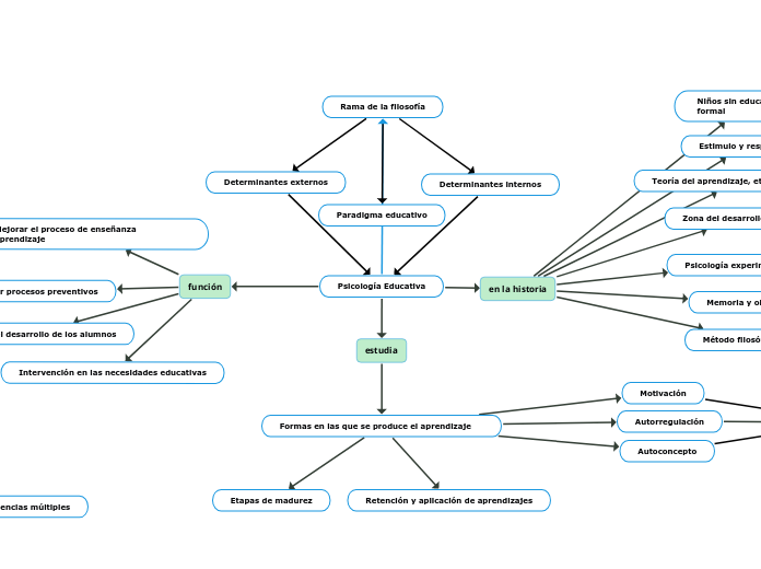 Psicología Educativa Mind Map 6079